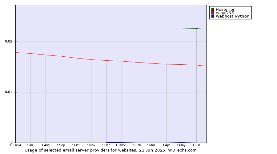 Historical trends in the usage of Hosterion vs. easyDNS vs. Webhost Python