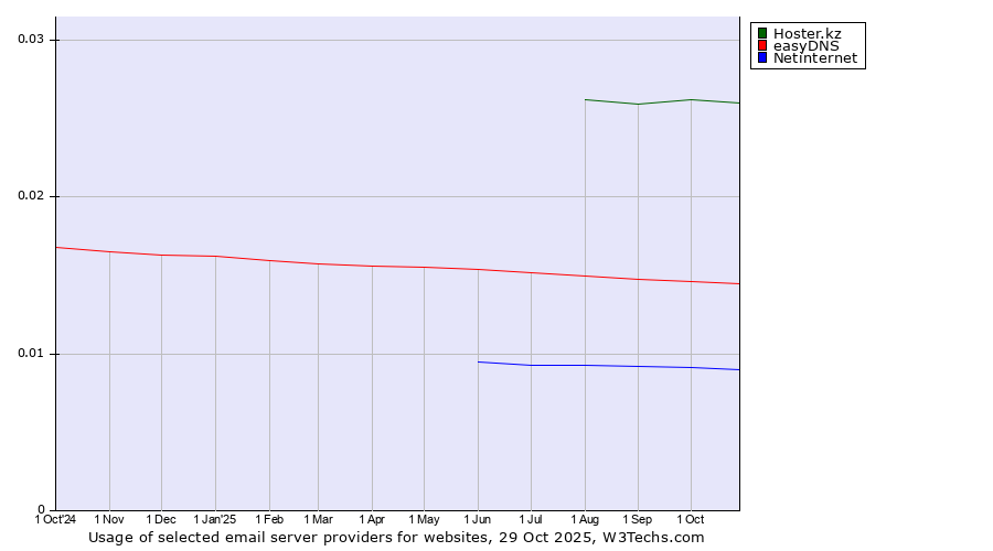 Historical trends in the usage of Hoster.kz vs. easyDNS vs. Netinternet