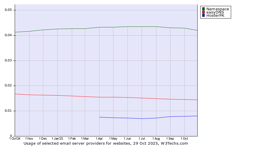 Historical trends in the usage of Namespace vs. easyDNS vs. HosterPK