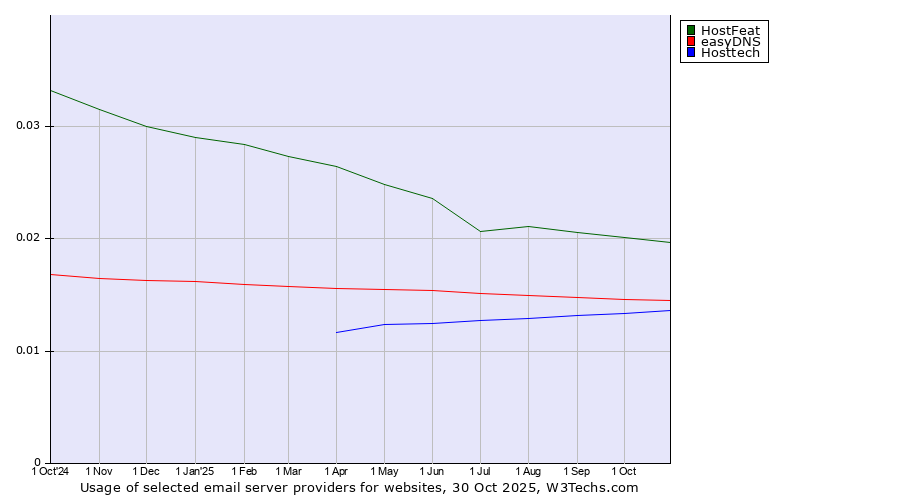 Historical trends in the usage of HostFeat vs. easyDNS vs. Hosttech
