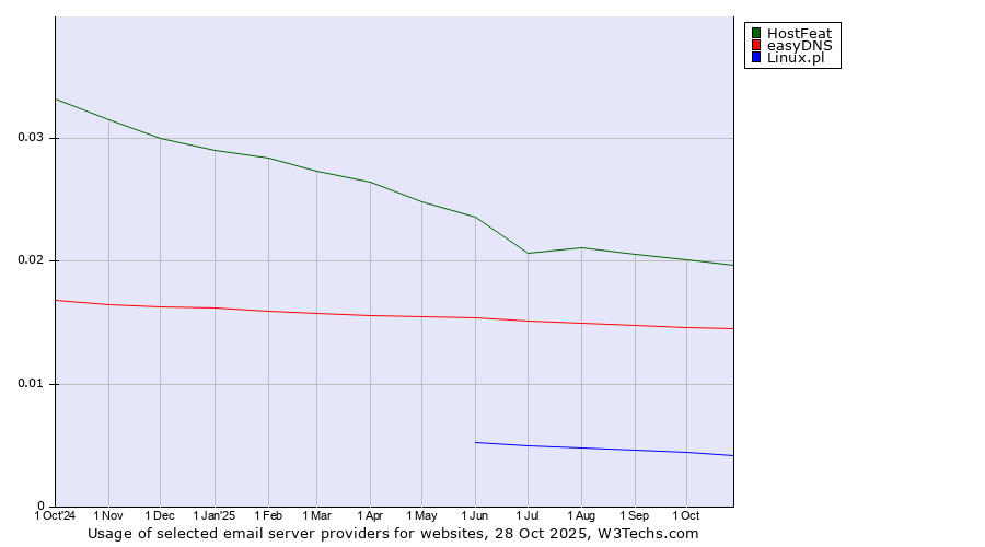 Historical trends in the usage of HostFeat vs. easyDNS vs. Linux.pl