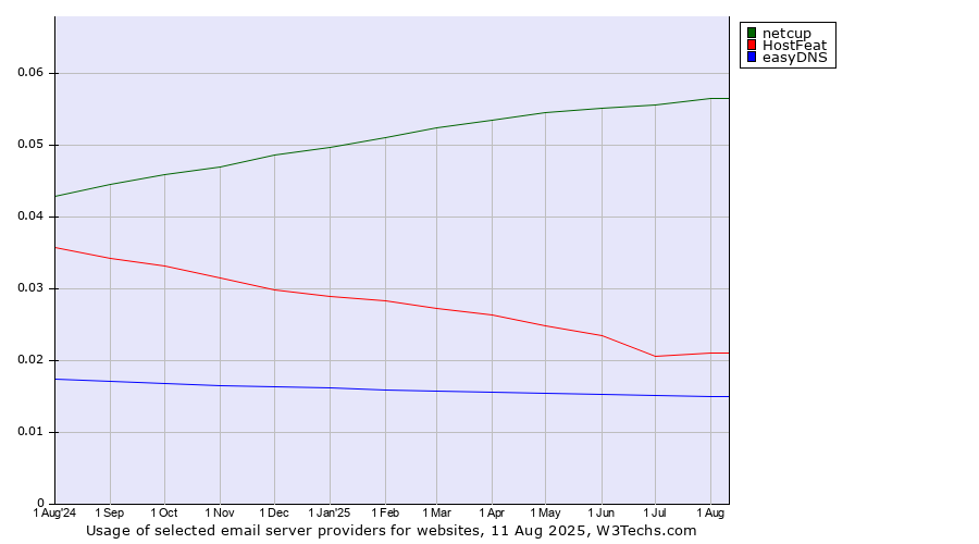 Historical trends in the usage of netcup vs. HostFeat vs. easyDNS