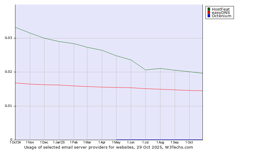 Historical trends in the usage of HostFeat vs. easyDNS vs. Octenium