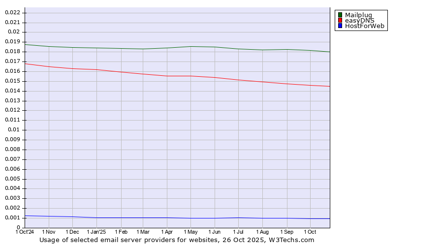 Historical trends in the usage of Mailplug vs. easyDNS vs. HostForWeb
