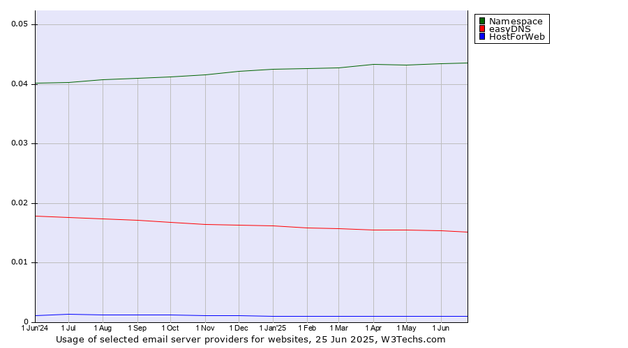 Historical trends in the usage of Namespace vs. easyDNS vs. HostForWeb