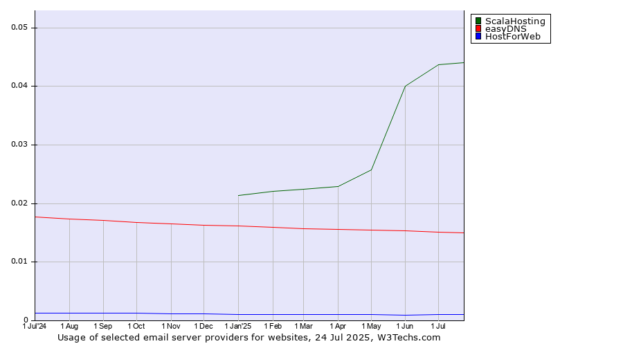 Historical trends in the usage of ScalaHosting vs. easyDNS vs. HostForWeb