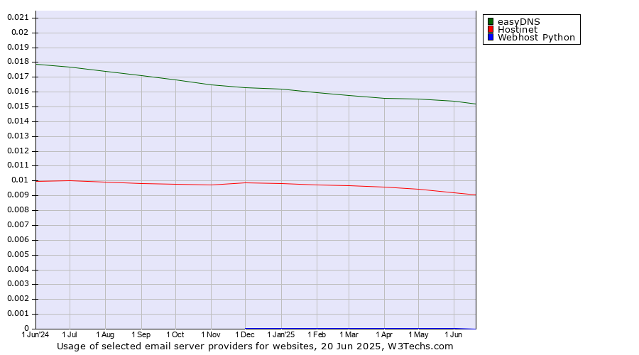Historical trends in the usage of easyDNS vs. Hostinet vs. Webhost Python
