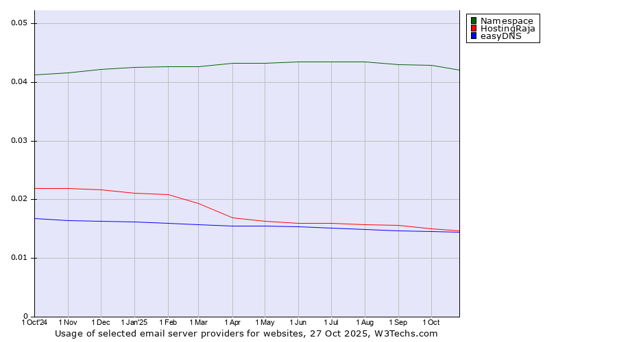 Historical trends in the usage of Namespace vs. HostingRaja vs. easyDNS