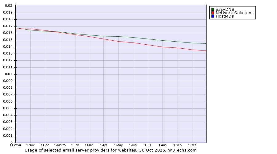 Historical trends in the usage of easyDNS vs. Network Solutions vs. HostMDs