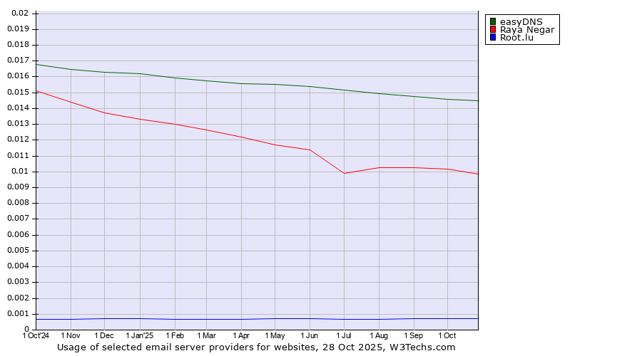 Historical trends in the usage of easyDNS vs. Raya Negar vs. Root.lu
