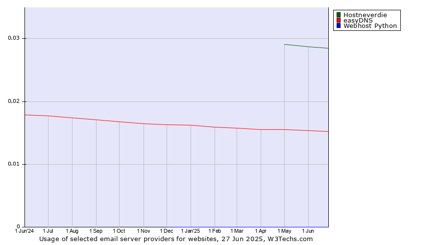 Historical trends in the usage of Hostneverdie vs. easyDNS vs. Webhost Python