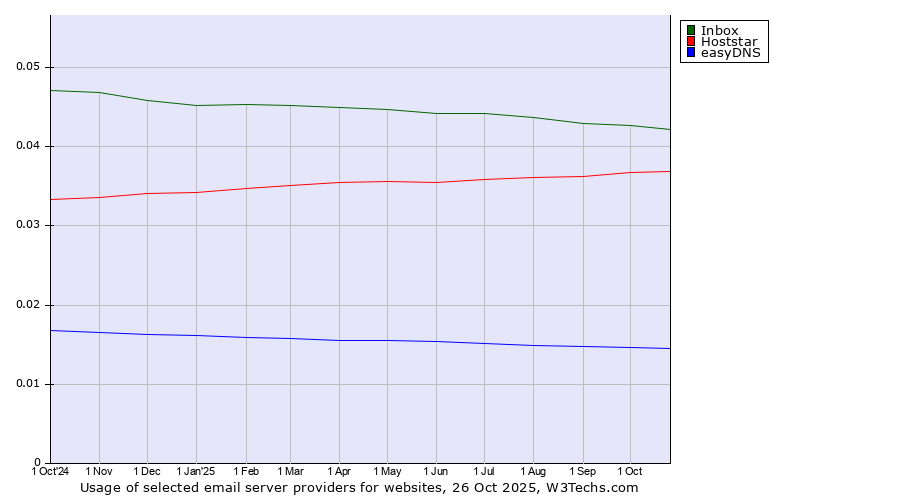 Historical trends in the usage of Inbox vs. Hoststar vs. easyDNS