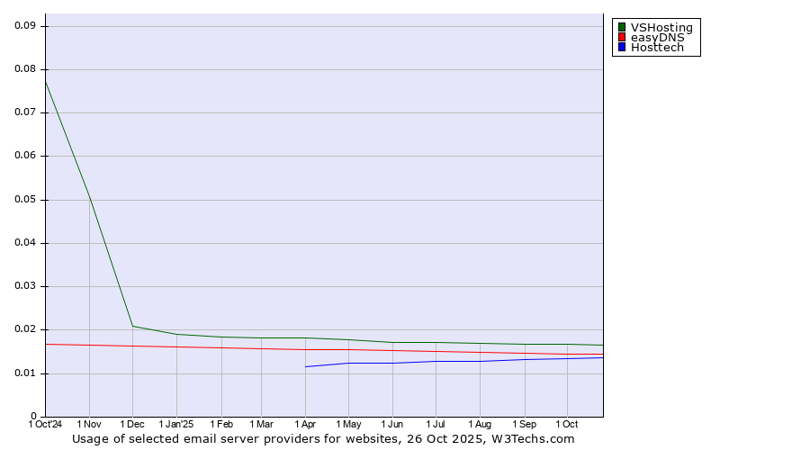 Historical trends in the usage of VSHosting vs. easyDNS vs. Hosttech
