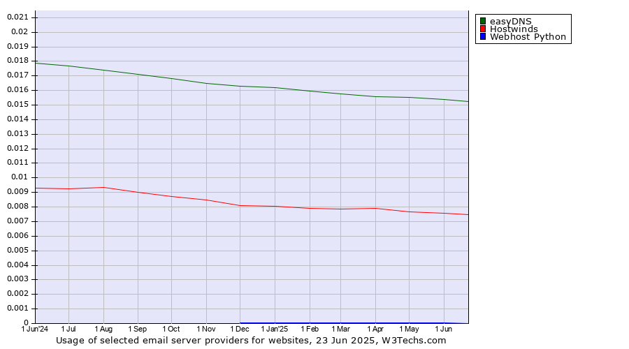 Historical trends in the usage of easyDNS vs. Hostwinds vs. Webhost Python