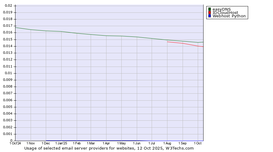 Historical trends in the usage of easyDNS vs. IDCloudHost vs. Webhost Python