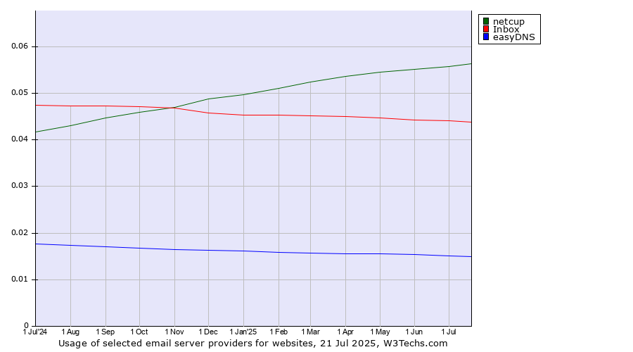 Historical trends in the usage of netcup vs. Inbox vs. easyDNS