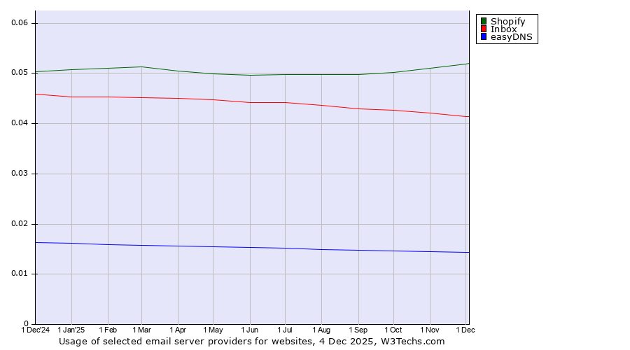 Historical trends in the usage of Shopify vs. Inbox vs. easyDNS