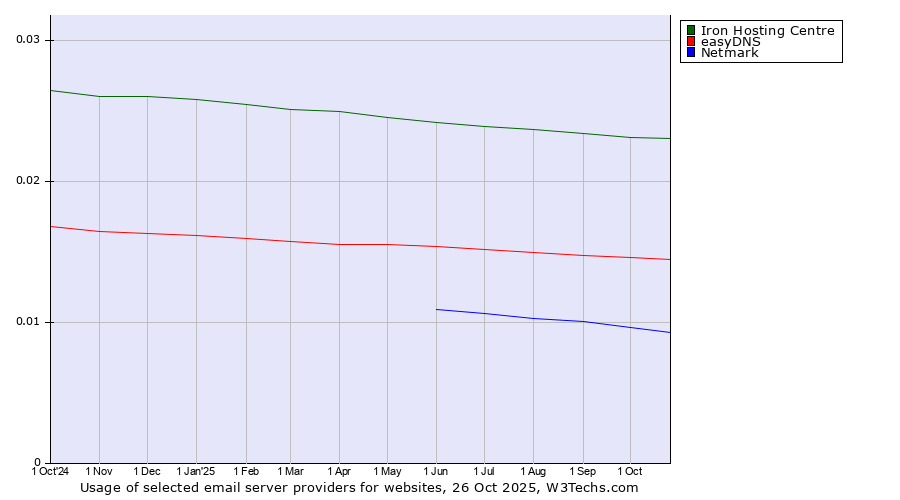 Historical trends in the usage of Iron Hosting Centre vs. easyDNS vs. Netmark