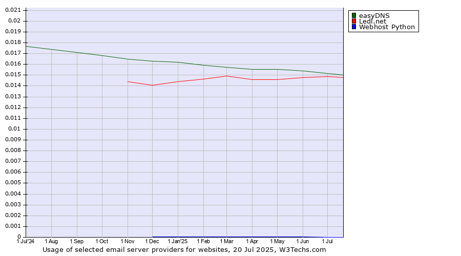 Historical trends in the usage of easyDNS vs. Ledl.net vs. Webhost Python