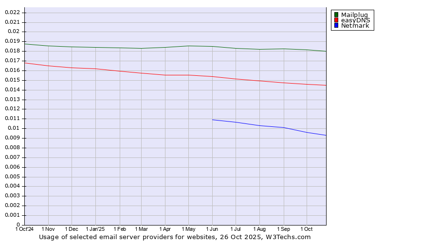 Historical trends in the usage of Mailplug vs. easyDNS vs. Netmark
