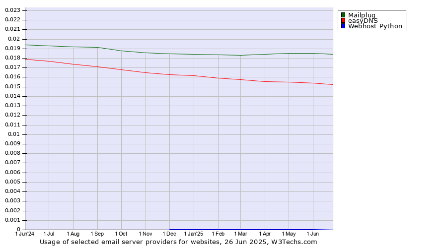 Historical trends in the usage of Mailplug vs. easyDNS vs. Webhost Python