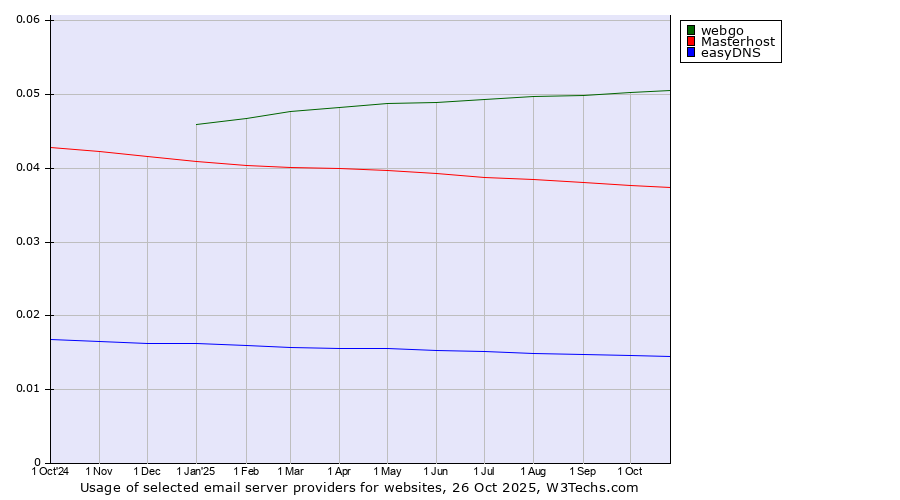 Historical trends in the usage of webgo vs. Masterhost vs. easyDNS