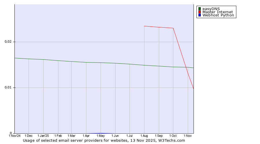 Historical trends in the usage of easyDNS vs. Master Internet vs. Webhost Python