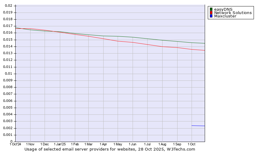 Historical trends in the usage of easyDNS vs. Network Solutions vs. Maxcluster