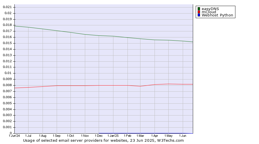 Historical trends in the usage of easyDNS vs. mCloud vs. Webhost Python
