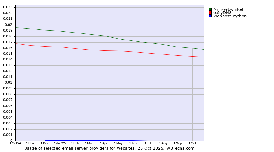 Historical trends in the usage of Mijnwebwinkel vs. easyDNS vs. Webhost Python