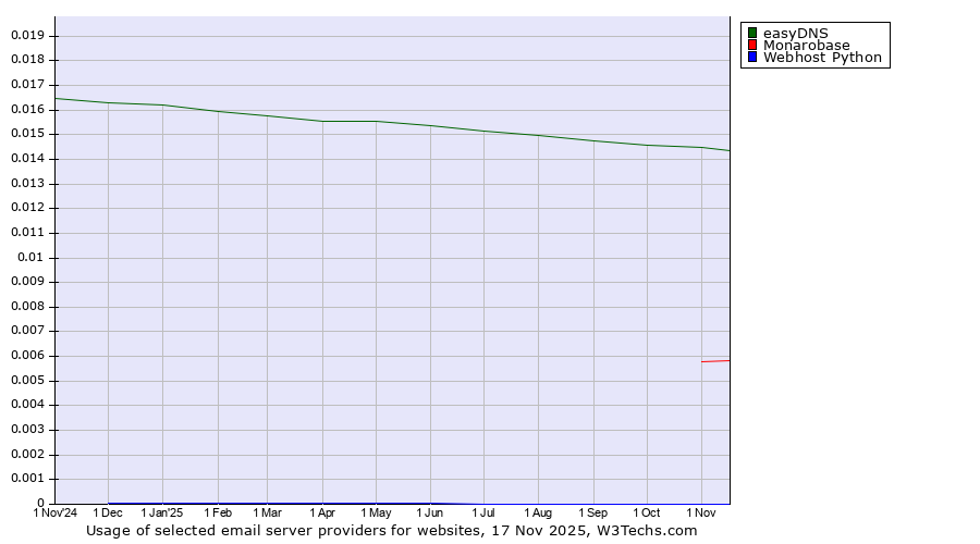 Historical trends in the usage of easyDNS vs. Monarobase vs. Webhost Python