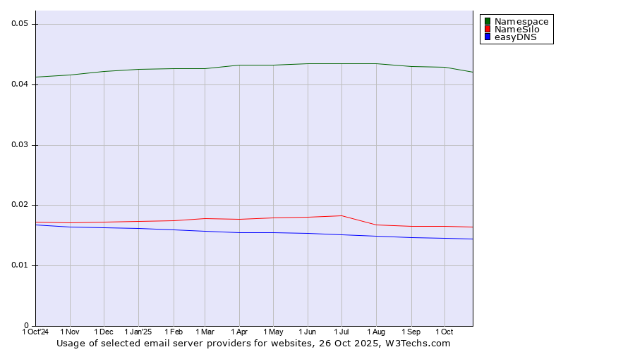 Historical trends in the usage of Namespace vs. NameSilo vs. easyDNS