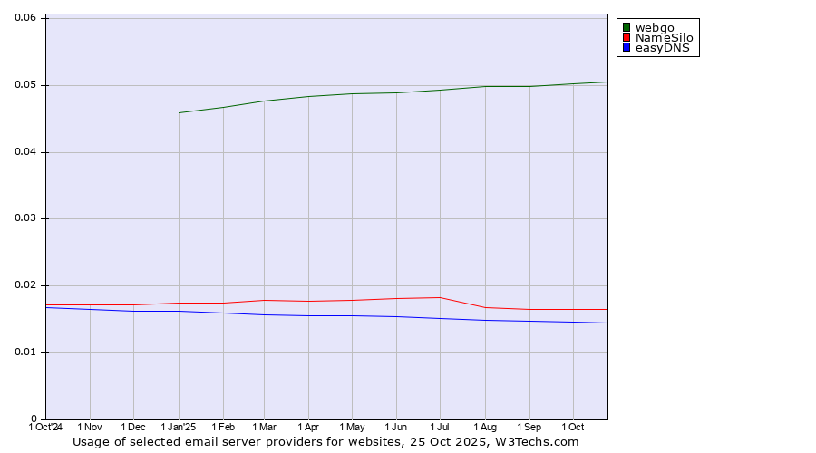 Historical trends in the usage of webgo vs. NameSilo vs. easyDNS