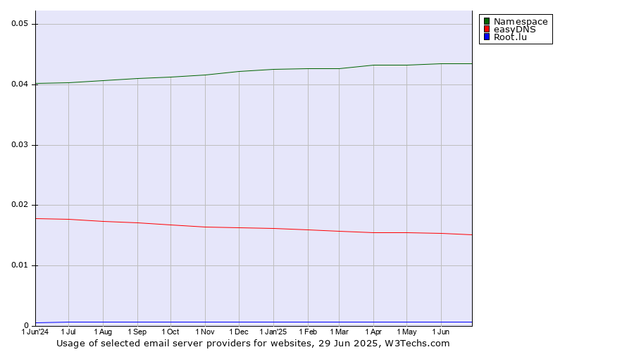 Historical trends in the usage of Namespace vs. easyDNS vs. Root.lu