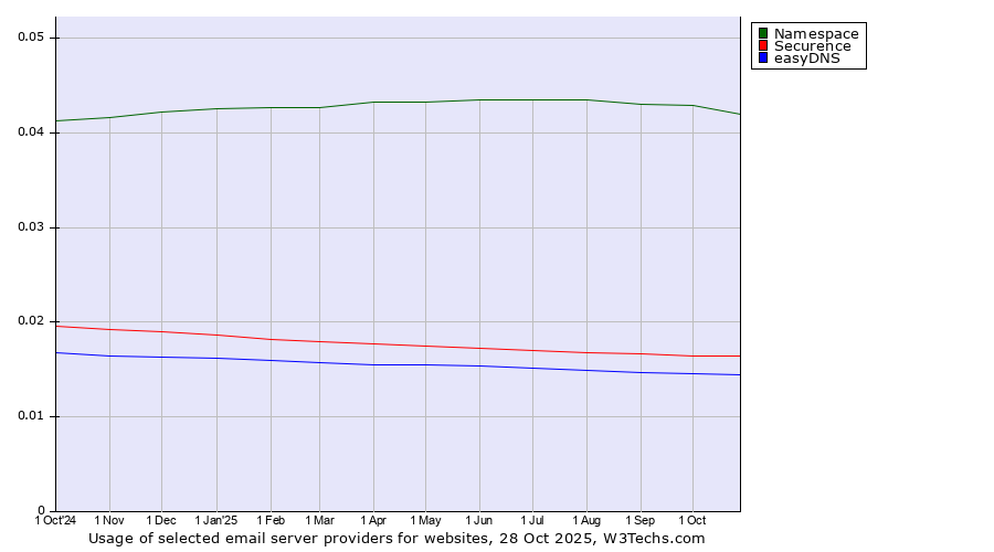Historical trends in the usage of Namespace vs. Securence vs. easyDNS