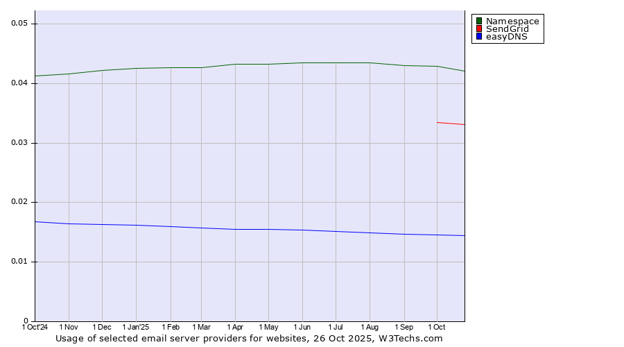 Historical trends in the usage of Namespace vs. SendGrid vs. easyDNS