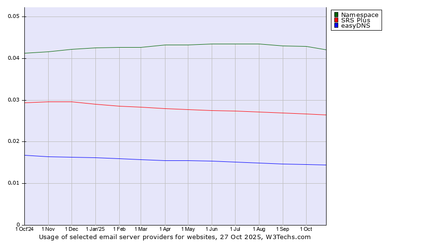 Historical trends in the usage of Namespace vs. SRS Plus vs. easyDNS