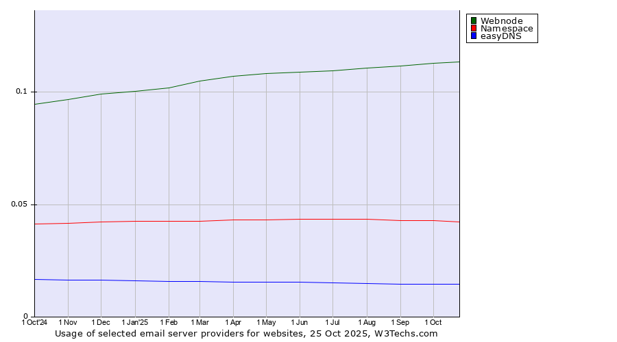 Historical trends in the usage of Webnode vs. Namespace vs. easyDNS