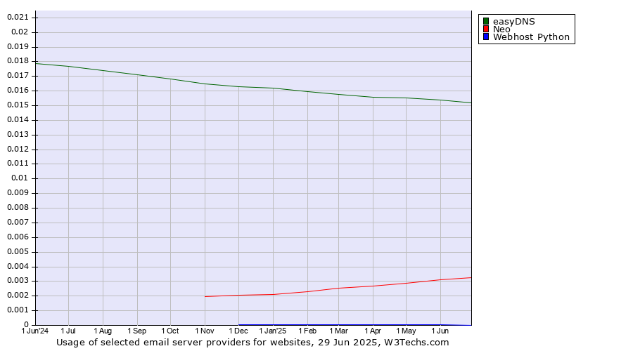 Historical trends in the usage of easyDNS vs. Neo vs. Webhost Python