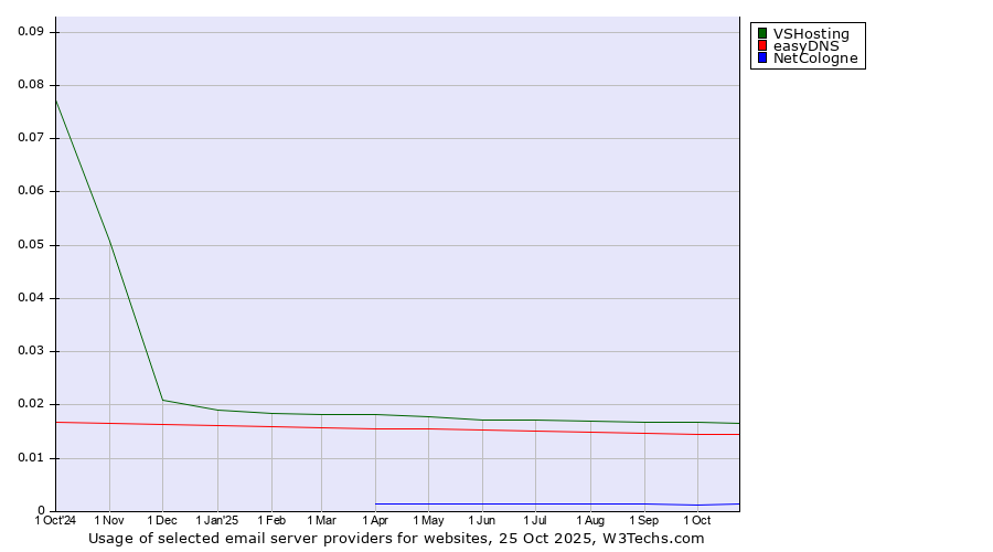 Historical trends in the usage of VSHosting vs. easyDNS vs. NetCologne