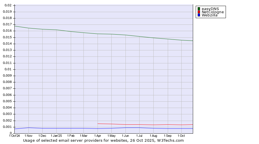 Historical trends in the usage of easyDNS vs. NetCologne vs. Webzilla