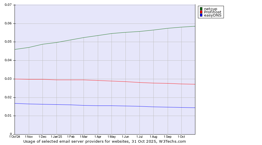 Historical trends in the usage of netcup vs. Profihost vs. easyDNS