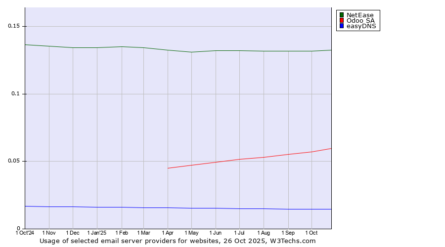 Historical trends in the usage of NetEase vs. Odoo SA vs. easyDNS