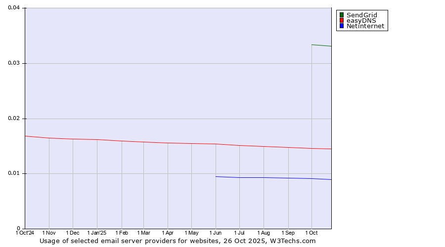 Historical trends in the usage of SendGrid vs. easyDNS vs. Netinternet