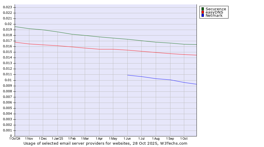 Historical trends in the usage of Securence vs. easyDNS vs. Netmark