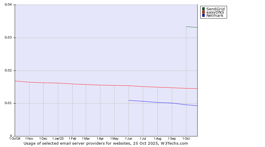 Historical trends in the usage of SendGrid vs. easyDNS vs. Netmark