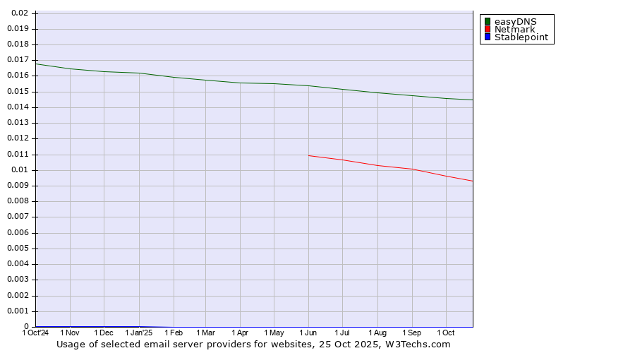 Historical trends in the usage of easyDNS vs. Netmark vs. Stablepoint