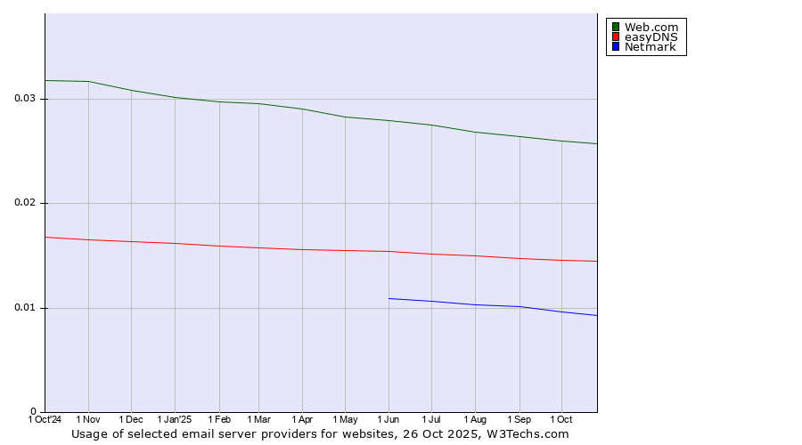 Historical trends in the usage of Web.com vs. easyDNS vs. Netmark