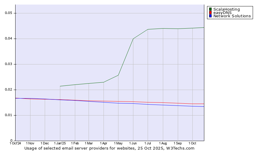 Historical trends in the usage of ScalaHosting vs. easyDNS vs. Network Solutions