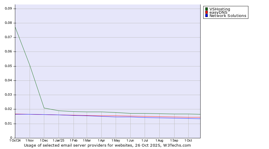 Historical trends in the usage of VSHosting vs. easyDNS vs. Network Solutions